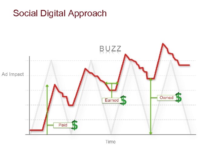 Social Digital Approach 