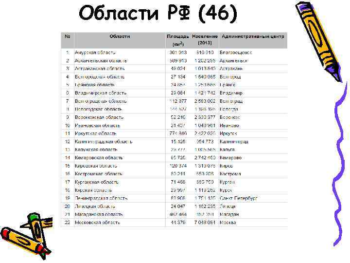 Области РФ (46) 