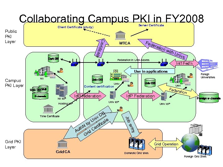 Collaborating Campus PKI in FY 2008 Server Certificate Client Certificate (study) C Public PKI