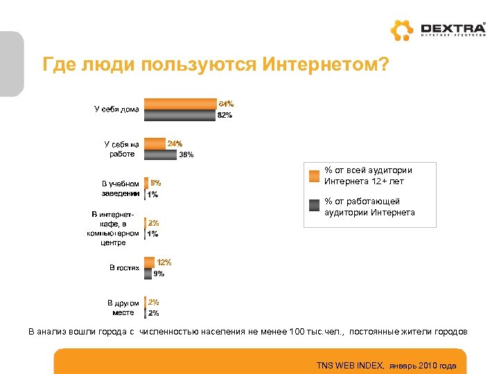 Где люди пользуются Интернетом? % от всей аудитории Интернета 12+ лет % от работающей