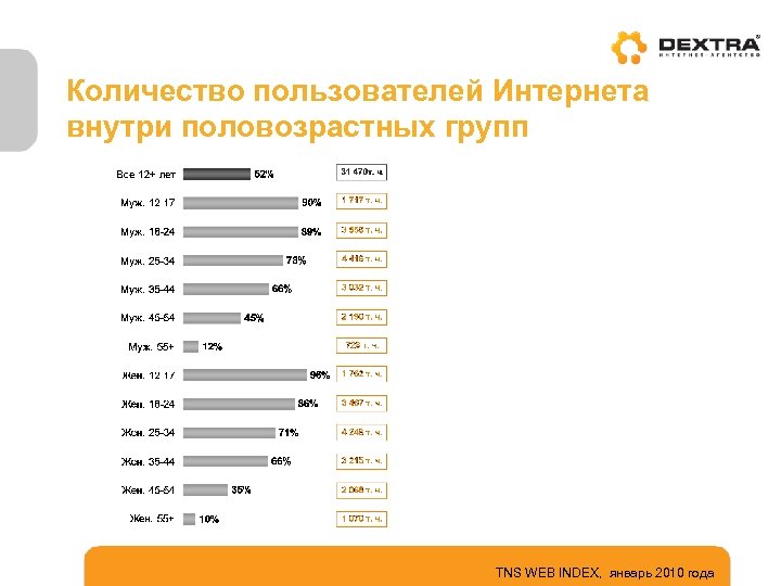 Количество пользователей Интернета внутри половозрастных групп TNS WEB INDEX, январь 2010 года 