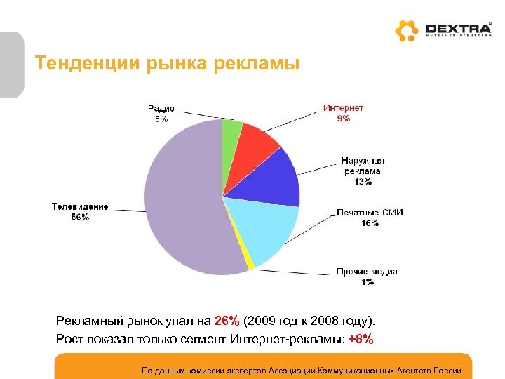 Рекламный рынок тенденции