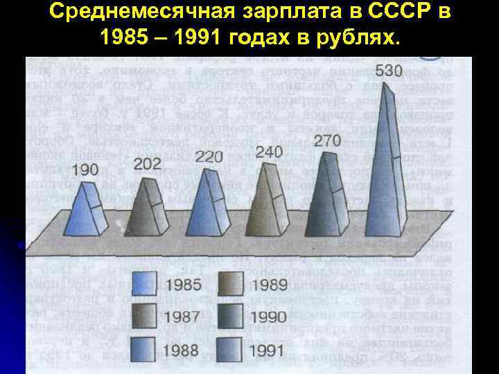 Среднемесячная зарплата в СССР в 1985 – 1991 годах в рублях. 