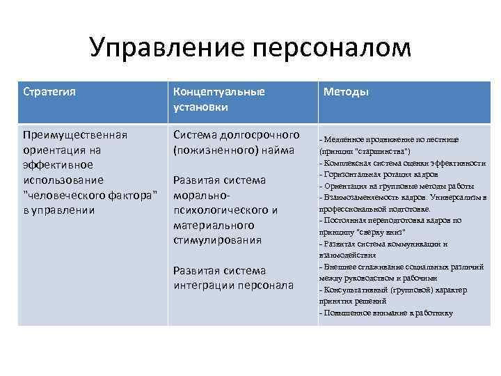 Управление персоналом Стратегия Концептуальные установки Преимущественная ориентация на эффективное использование 