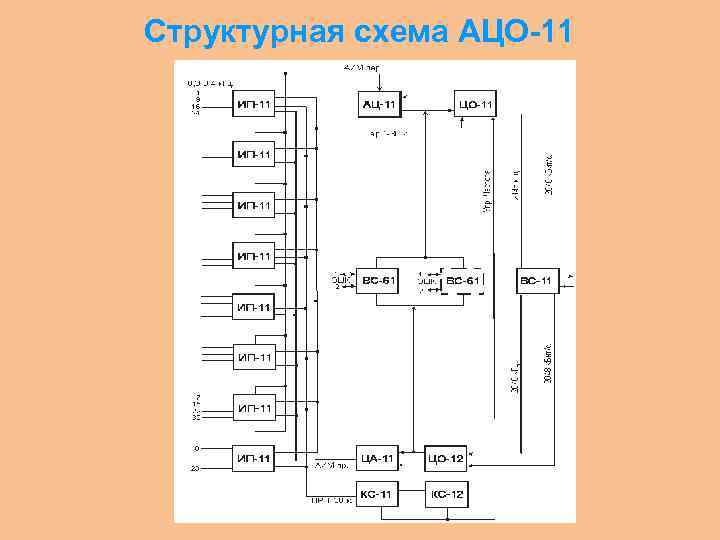 Структурная схема АЦО-11 