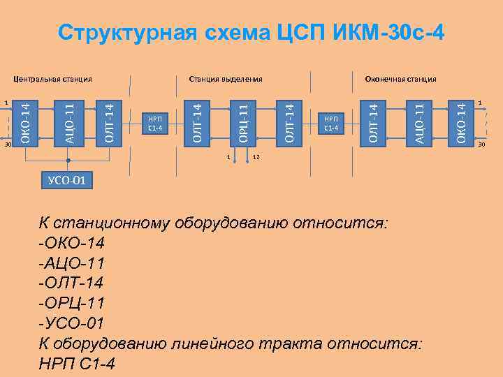 Структурная схема цсп