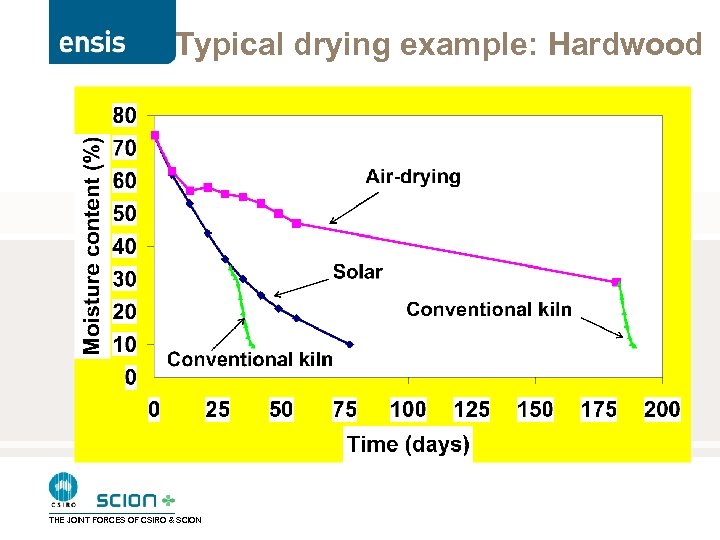 Typical drying example: Hardwood THE JOINT FORCES OF CSIRO & SCION 