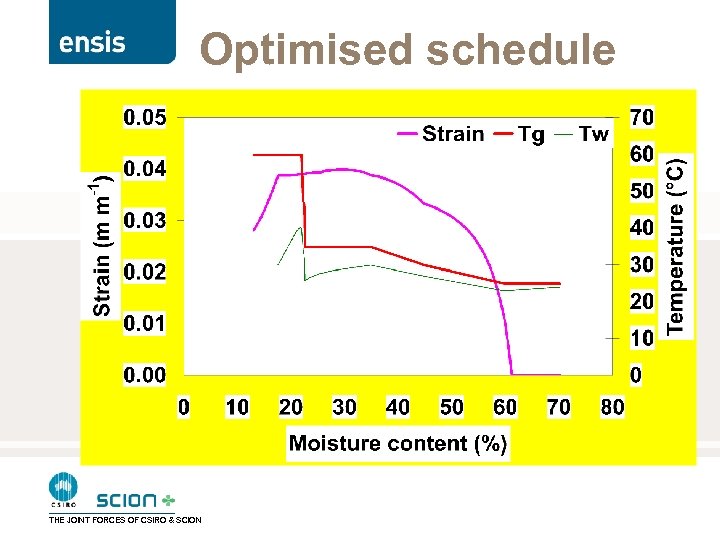 Optimised schedule THE JOINT FORCES OF CSIRO & SCION 