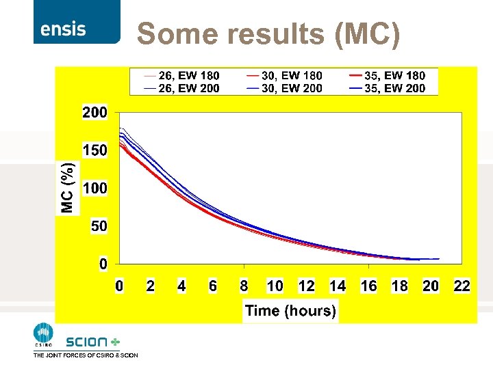 Some results (MC) THE JOINT FORCES OF CSIRO & SCION 