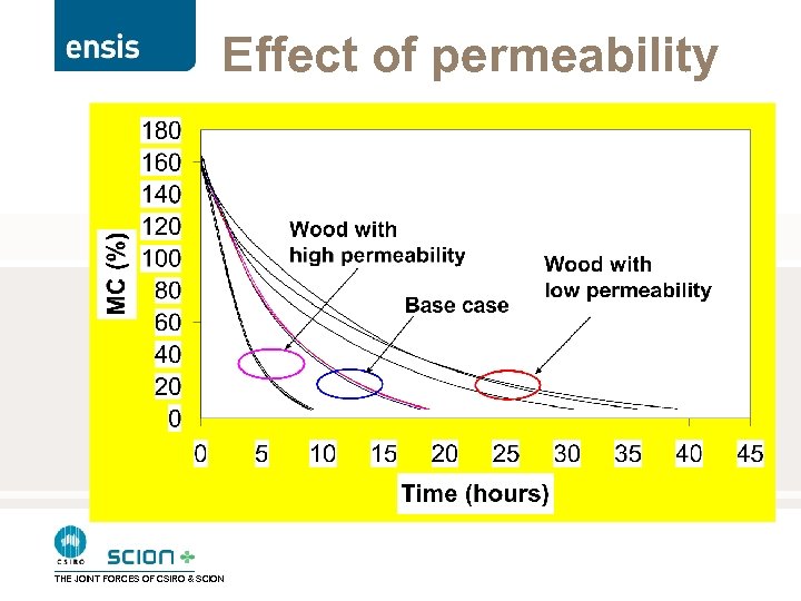 Effect of permeability THE JOINT FORCES OF CSIRO & SCION 