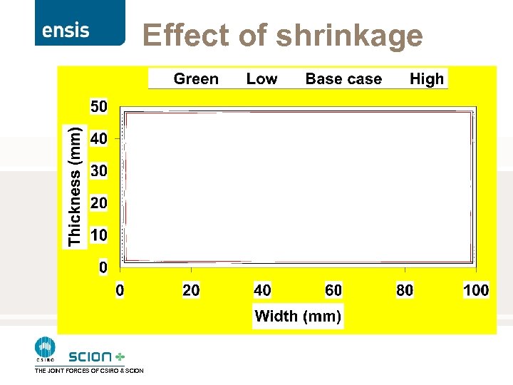 Effect of shrinkage THE JOINT FORCES OF CSIRO & SCION 