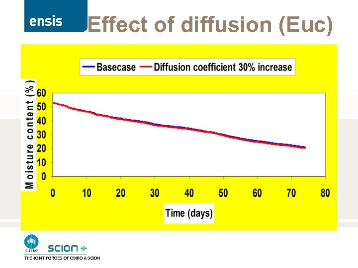 Effect of diffusion (Euc) THE JOINT FORCES OF CSIRO & SCION 