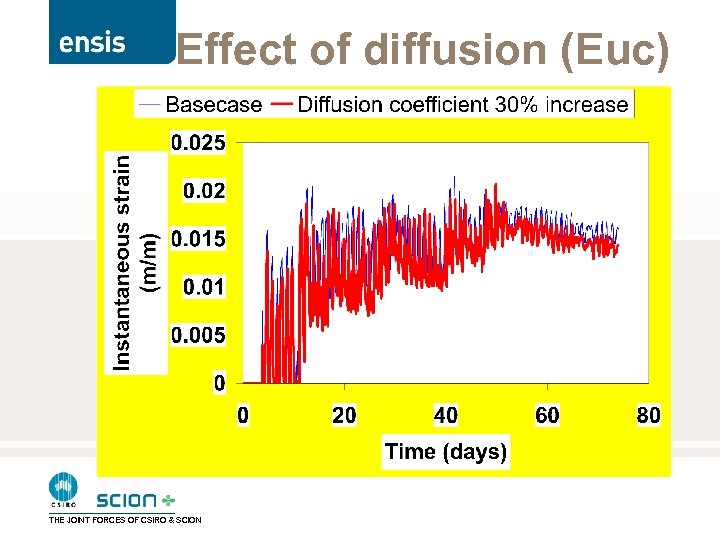 Effect of diffusion (Euc) THE JOINT FORCES OF CSIRO & SCION 