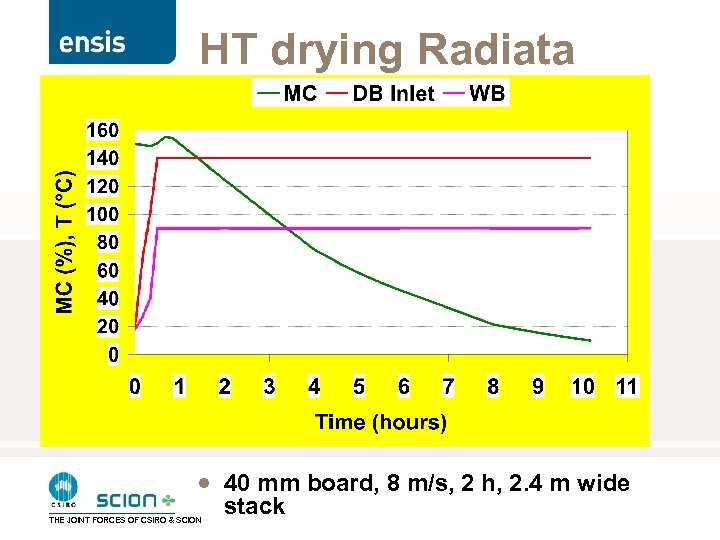 HT drying Radiata · 40 mm board, 8 m/s, 2 h, 2. 4 m