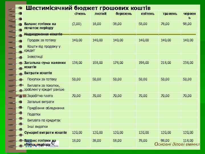 Шестимісячний бюджет грошових коштів січень Баланс готівки на початок періоду лютий березень квітень травень