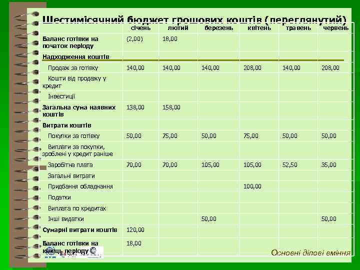 Шестимісячний бюджет грошових коштів (переглянутий) січень Баланс готівки на початок періоду лютий (2, 00)