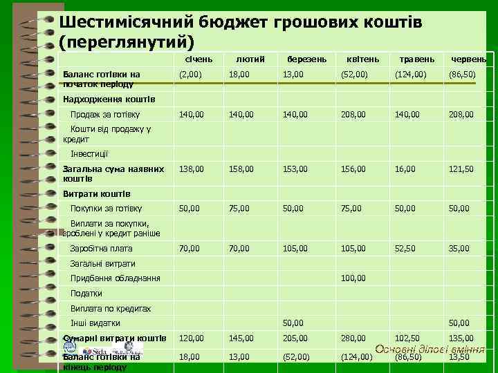 Шестимісячний бюджет грошових коштів (переглянутий) січень Баланс готівки на початок періоду лютий березень квітень