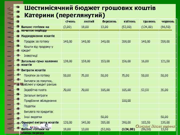 Шестимісячний бюджет грошових коштів Катерини (переглянутий) січень Баланс готівки на початок періоду лютий березень