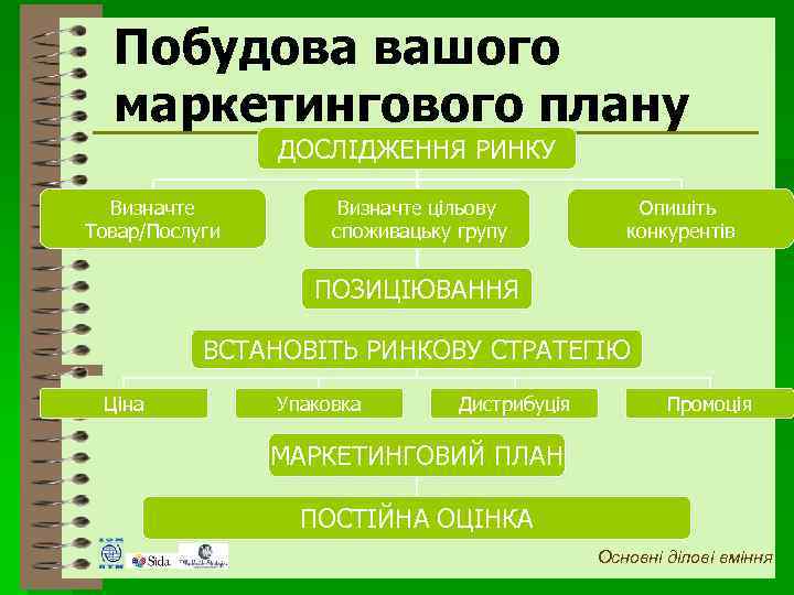 Побудова вашого маркетингового плану ДОСЛІДЖЕННЯ РИНКУ Визначте Товар/Послуги Визначте цільову споживацьку групу Опишіть конкурентів