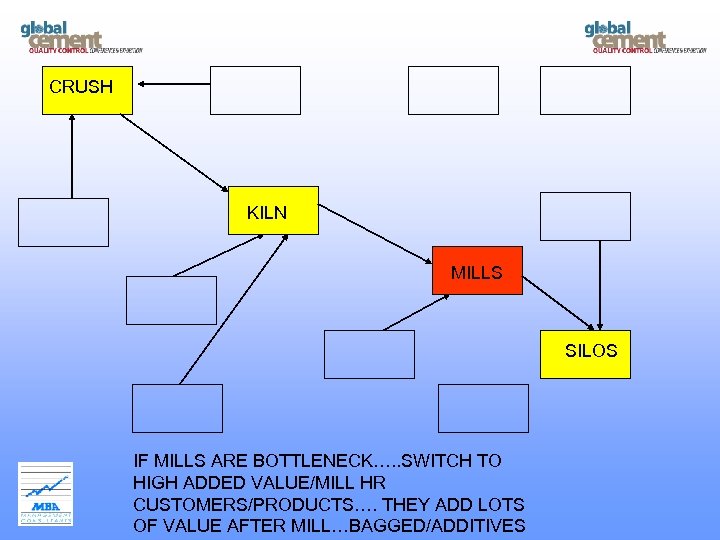 CRUSH KILN MILLS SILOS IF MILLS ARE BOTTLENECK…. . SWITCH TO HIGH ADDED VALUE/MILL
