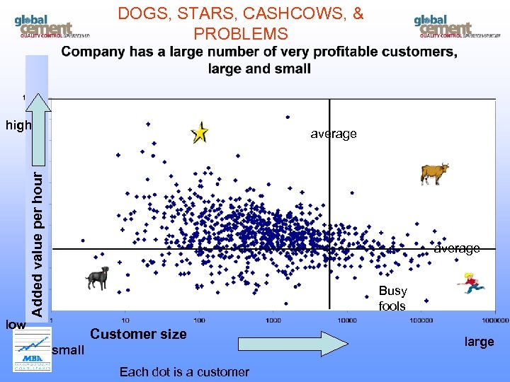 DOGS, STARS, CASHCOWS, & PROBLEMS high Added value per hour average Busy fools low