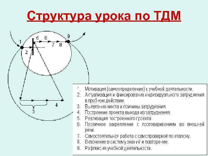 Структура урока по ТДМ 