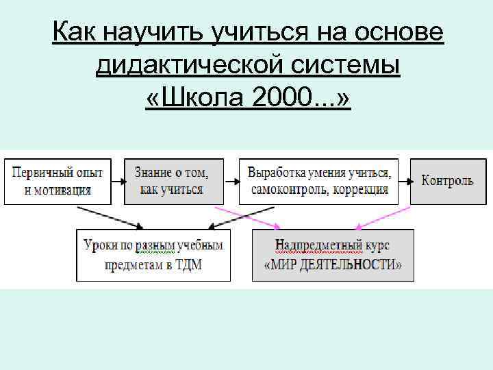 Как научиться на основе дидактической системы «Школа 2000. . . » 