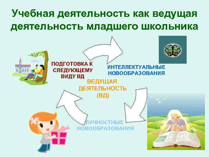 Учебная деятельность как ведущая деятельность младшего школьника ПОДГОТОВКА К СЛЕДУЮЩЕМУ ВИДУ ВД ИНТЕЛЛЕКТУАЛЬНЫЕ НОВООБРАЗОВАНИЯ