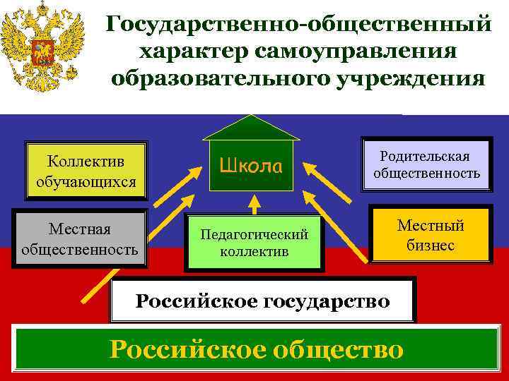 Государственно-общественный характер самоуправления образовательного учреждения Коллектив обучающихся Местная общественность Школа Родительская общественность Педагогический коллектив