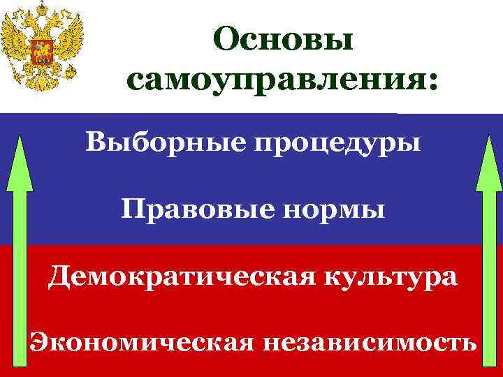 Основы самоуправления: Выборные процедуры Правовые нормы Демократическая культура Экономическая независимость 