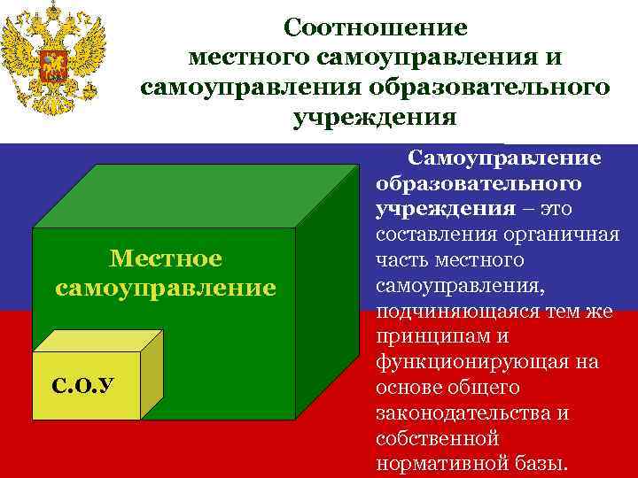 Соотношение местного самоуправления и самоуправления образовательного учреждения Местное самоуправление С. О. У Самоуправление образовательного