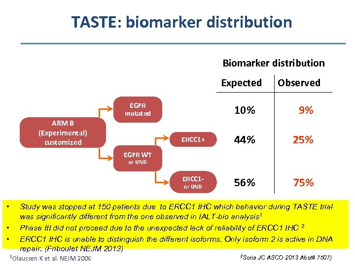 TASTE: biomarker distribution Biomarker distribution Expected EGFR mutated Observed 9% ERCC 1+ 44% 25%