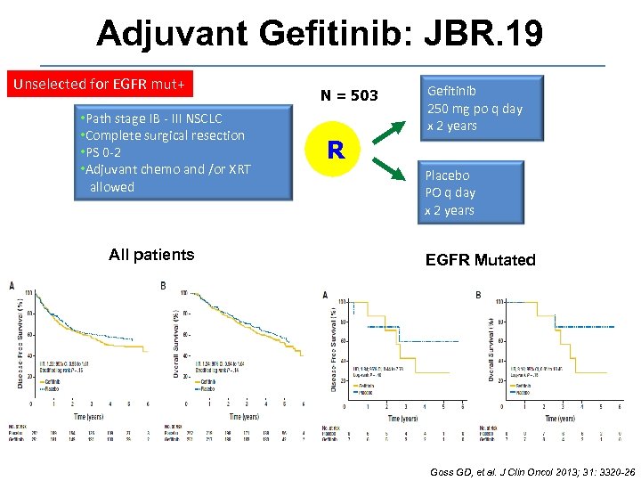 Adjuvant Gefitinib: JBR. 19 Unselected for EGFR mut+ • Path stage IB - III