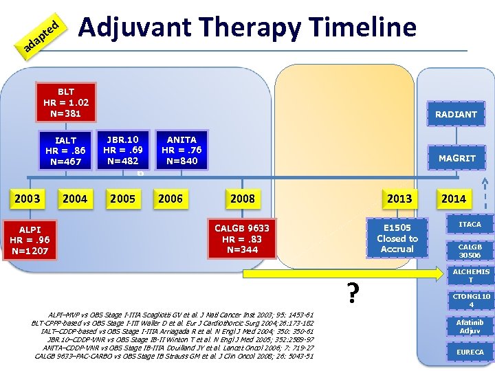 d e pt a ad Adjuvant Therapy Timeline BLT HR = 1. 02 N=381