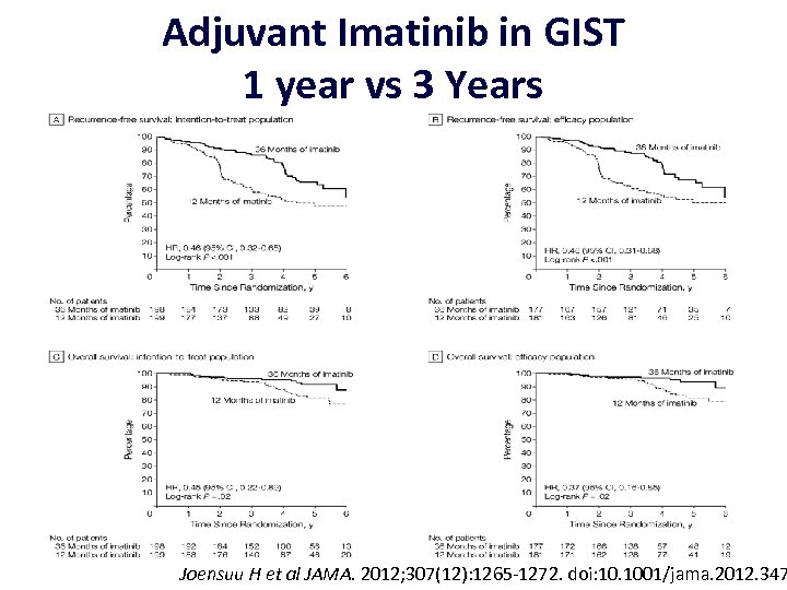 Adjuvant Imatinib in GIST 1 year vs 3 Years Joensuu H et al JAMA.