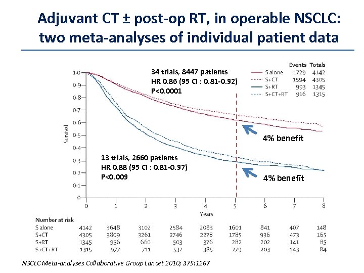 Adjuvant CT ± post-op RT, in operable NSCLC: two meta-analyses of individual patient data