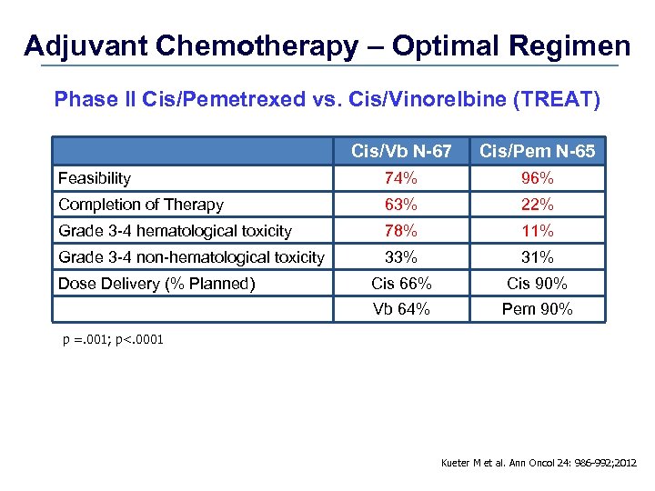 Adjuvant Chemotherapy – Optimal Regimen Phase II Cis/Pemetrexed vs. Cis/Vinorelbine (TREAT) Cis/Vb N-67 Cis/Pem