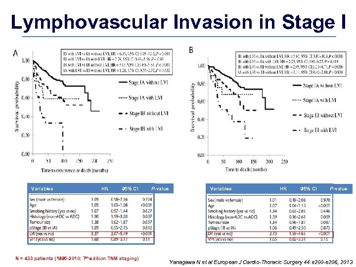 Lymphovascular Invasion in Stage I Variables HR 95% CI N = 433 patients (1995