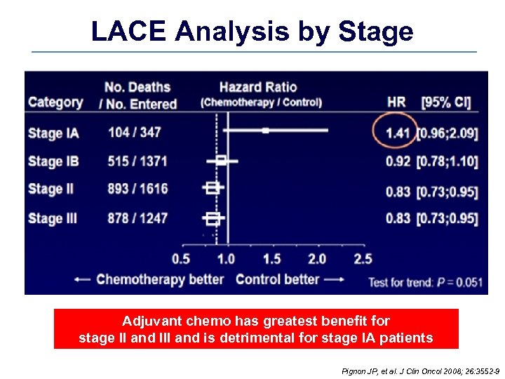 LACE Analysis by Stage Adjuvant chemo has greatest benefit for stage II and III