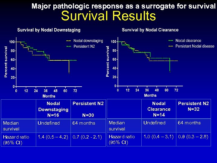 Major pathologic response as a surrogate for survival Survival Results Nodal Clearance N=14 Nodal