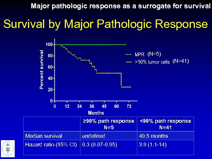 Major pathologic response as a surrogate for survival Survival by Major Pathologic Response (N=5)