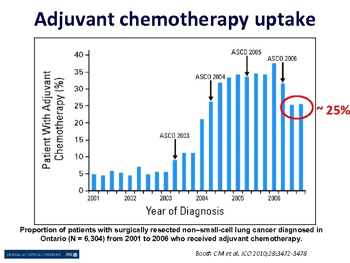 Adjuvant chemotherapy uptake ~ 25% Proportion of patients with surgically resected non–small-cell lung cancer