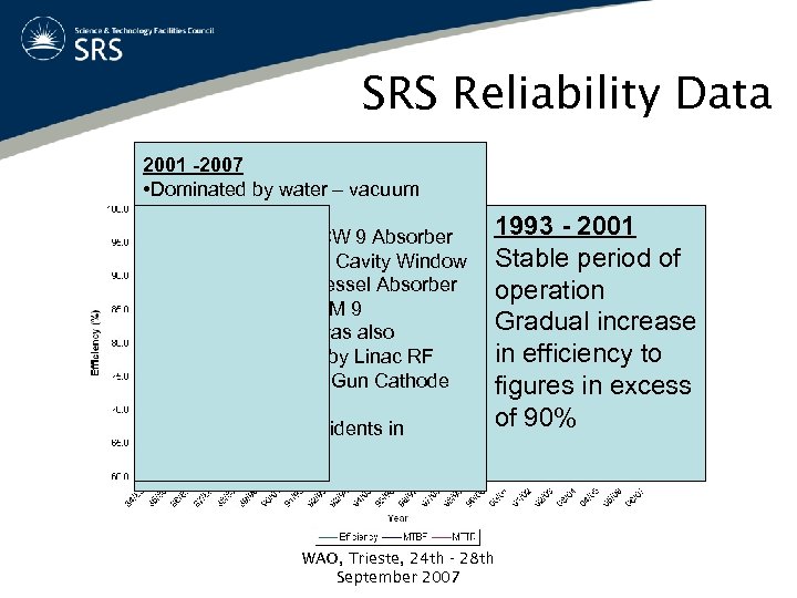 SRS Reliability Data 2001 -2007 • Dominated by water – vacuum incidents 1984 –