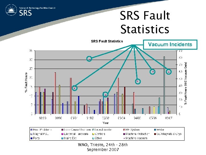 SRS Fault Statistics Vacuum Incidents WAO, Trieste, 24 th - 28 th September 2007