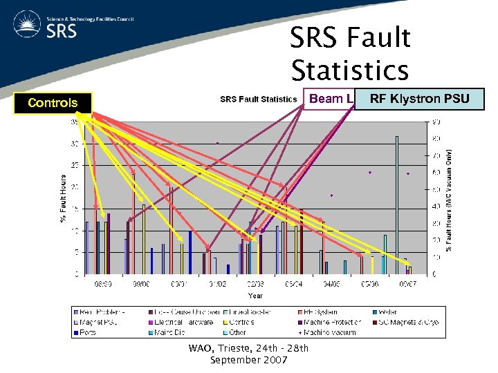 SRS Fault Statistics RF System Controls Beam Loss Cause Unknown RF Klystron PSU WAO,