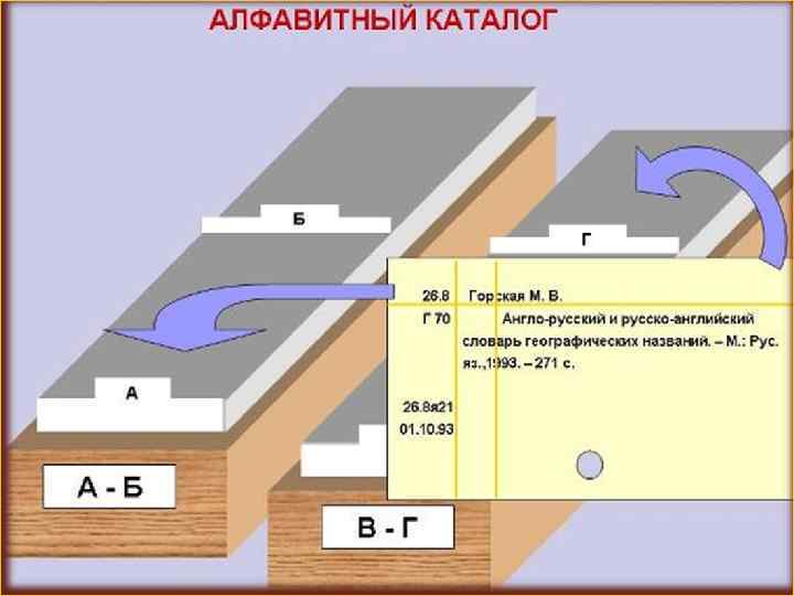 Алфавитный каталог в библиотеке образец