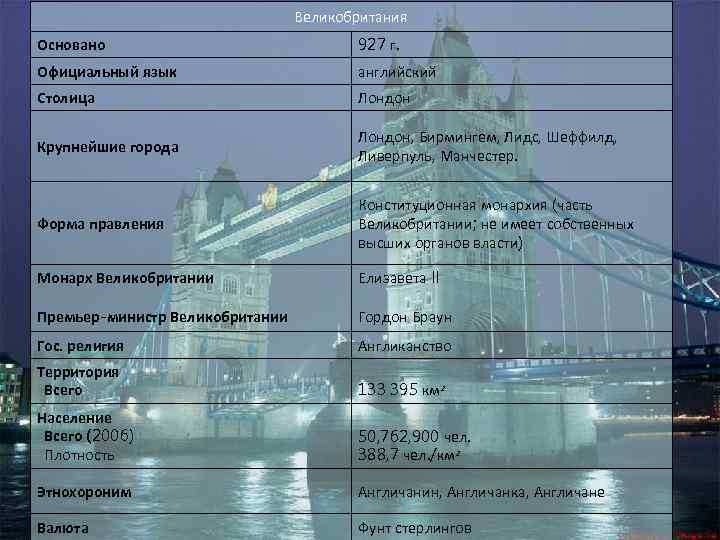 Великобритания Основано 927 г. Официальный язык английский Столица Лондон Крупнейшие города Лондон, Бирмингем, Лидс,