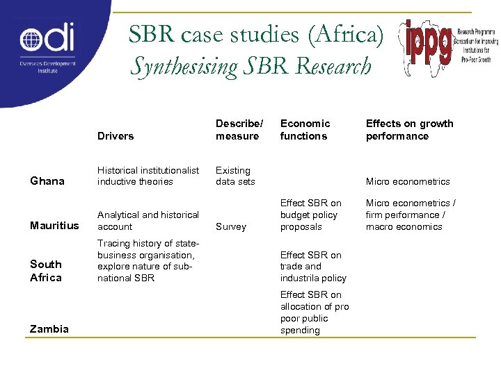 SBR case studies (Africa) Synthesising SBR Research Drivers Ghana Describe/ measure Historical institutionalist inductive