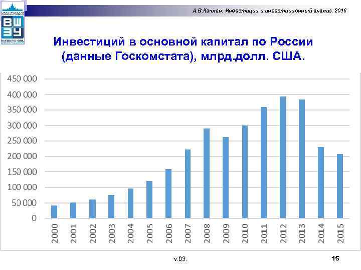А. В. Каплан: Инвестиции и инвестиционный анализ. 2016 Инвестиций в основной капитал по России