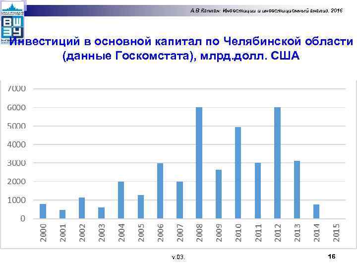 А. В. Каплан: Инвестиции и инвестиционный анализ. 2016 Инвестиций в основной капитал по Челябинской